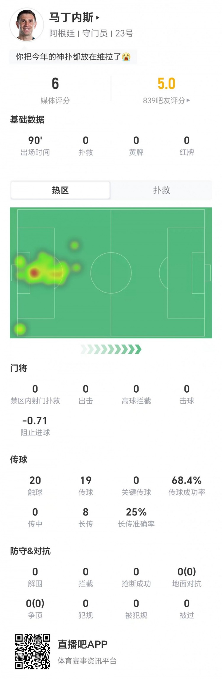 0扑救、-0.71预期失球:大马丁本场评分仅6分